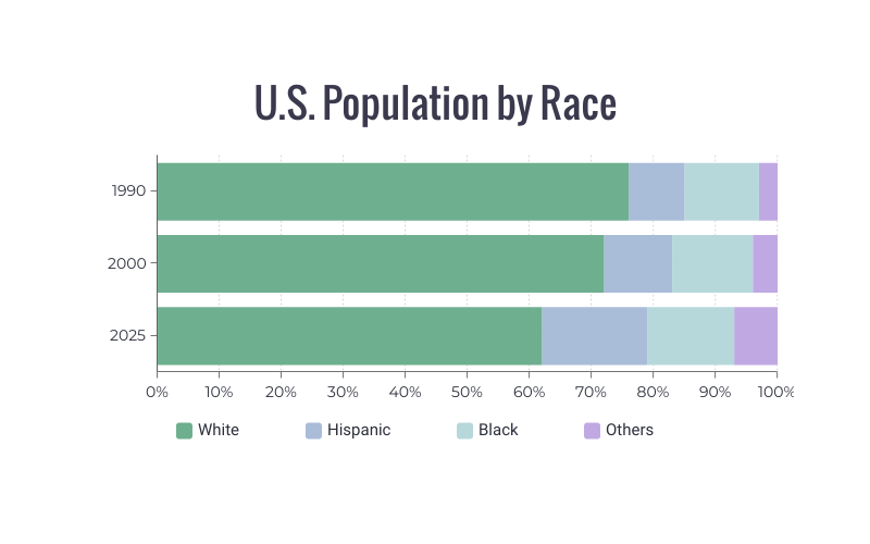 Population by Race