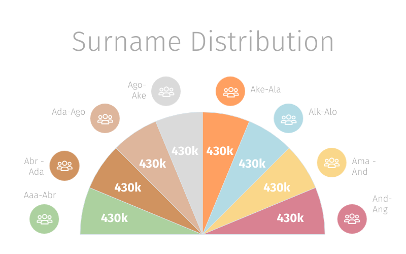 Surname Distribution